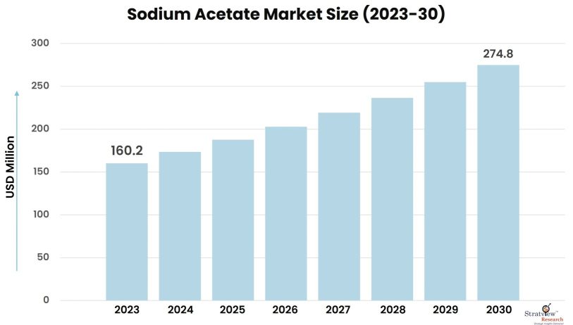 Sodium-Acetate-Market-Insights